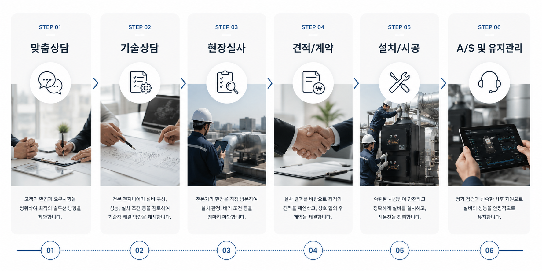 맞춤상담, 기술상담, 현장실사, 견적·계약, 설치·시공, A/S 및 유지관리 여섯 단계의 서비스 프로세스 인포그래픽